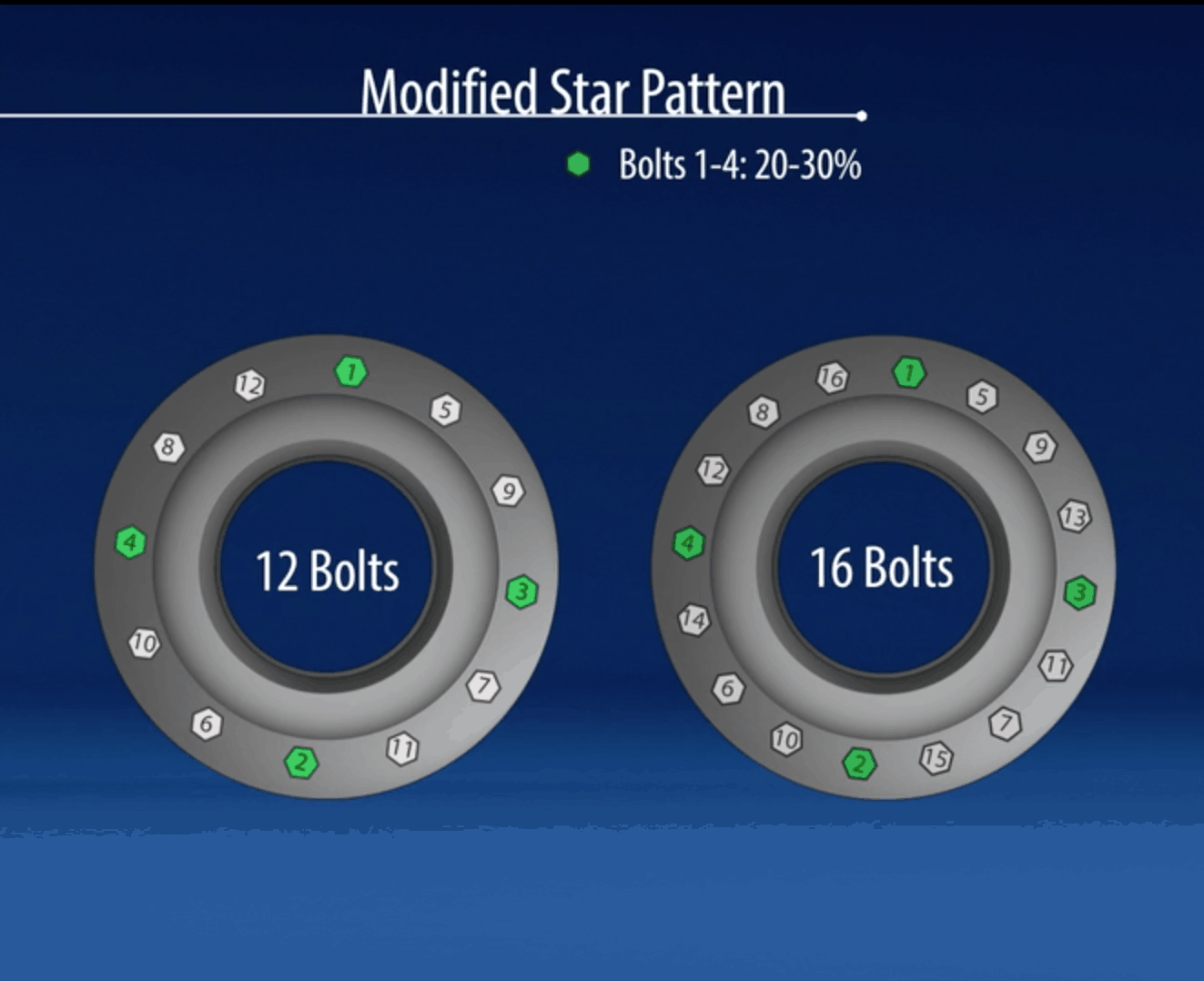 Bolt Tightening Sequence Recommendations And Restrictions Hex Technology 9573