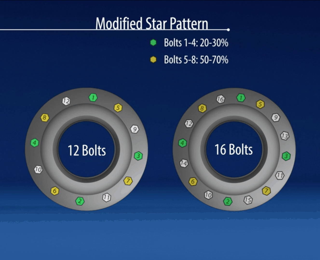 Bolt Tightening Sequence and Restrictions Hex Technology