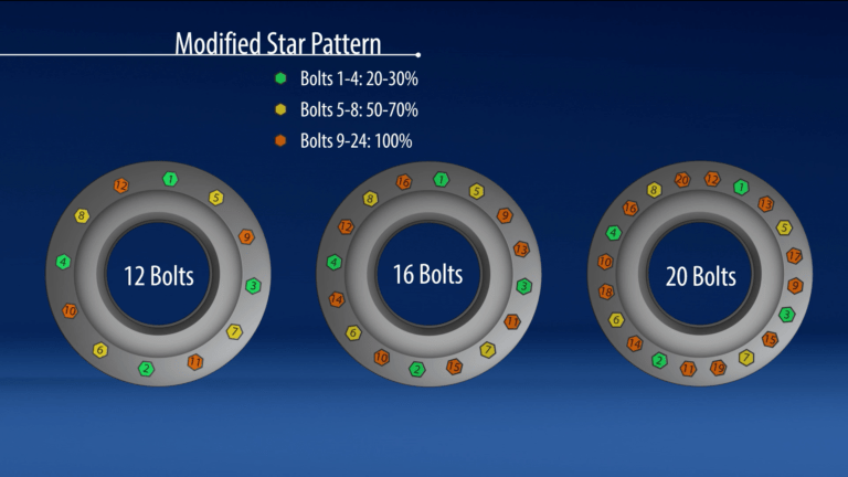 Bolt Tightening Sequence Recommendations And Restrictions – Hex Technology